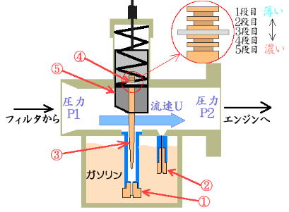 キャブのセッティング基礎編